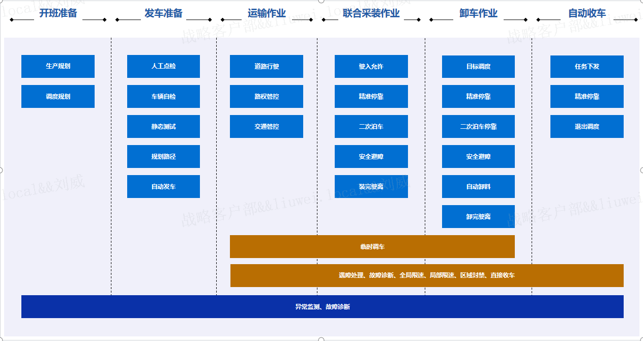 智能化解决规划